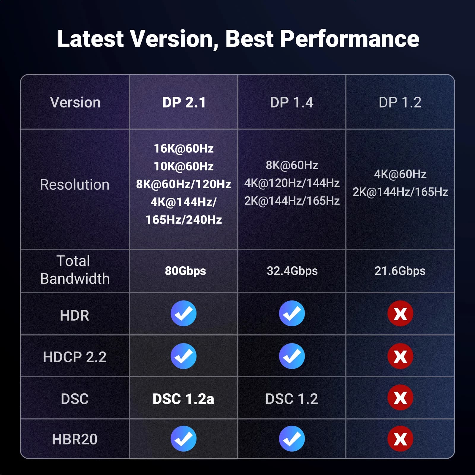 DisplayPort 8K Görüntü Kablosu
